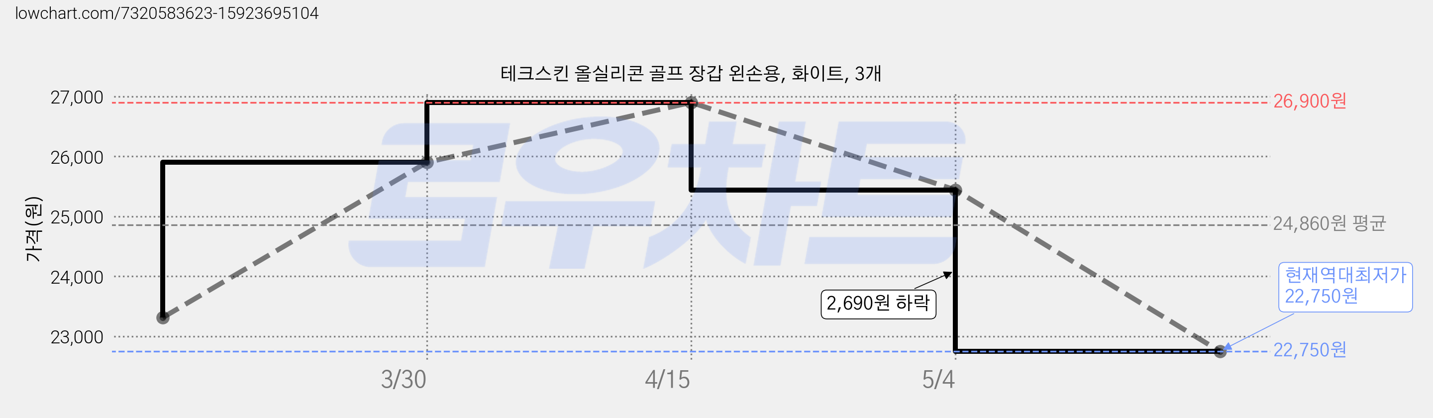 테크스킨 올실리콘 골프 장갑 왼손용, 화이트, 3개 가격 변동 차트, 현재가 22,750원, 역대최저가