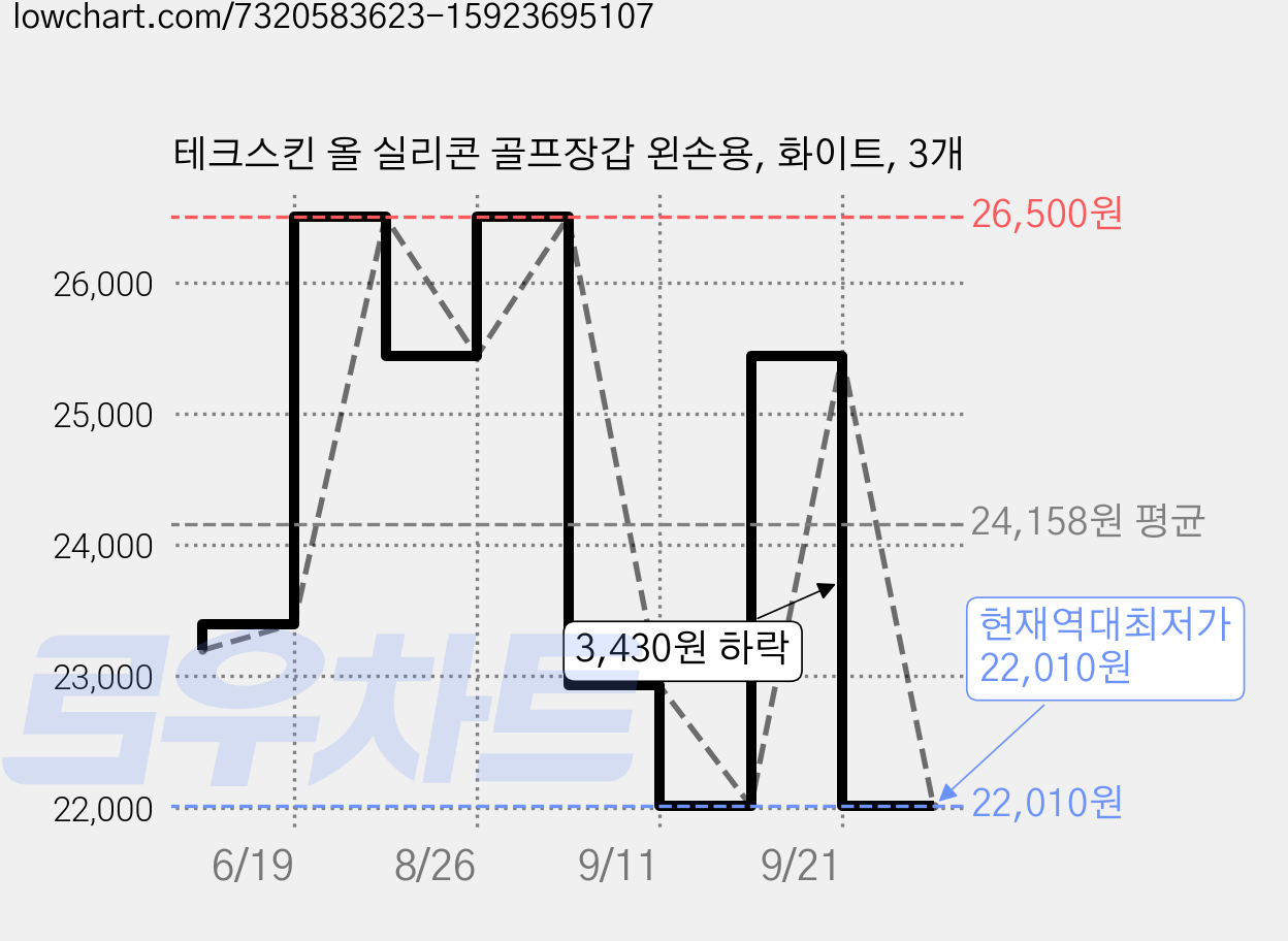 테크스킨 올 실리콘 골프장갑 왼손용, 화이트, 3개 가격 변동 차트, 현재가 22,010원, 역대최저가