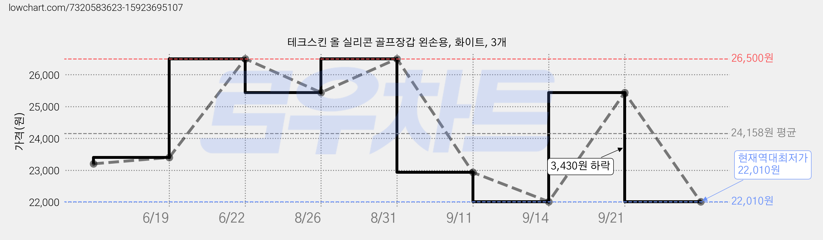 테크스킨 올 실리콘 골프장갑 왼손용, 화이트, 3개 가격 변동 차트, 현재가 22,010원, 역대최저가