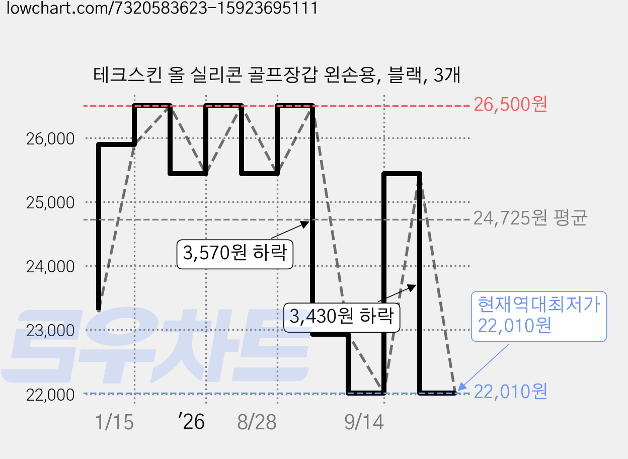 테크스킨 올 실리콘 골프장갑 왼손용, 블랙, 3개 가격 변동 차트, 현재가 22,010원, 역대최저가