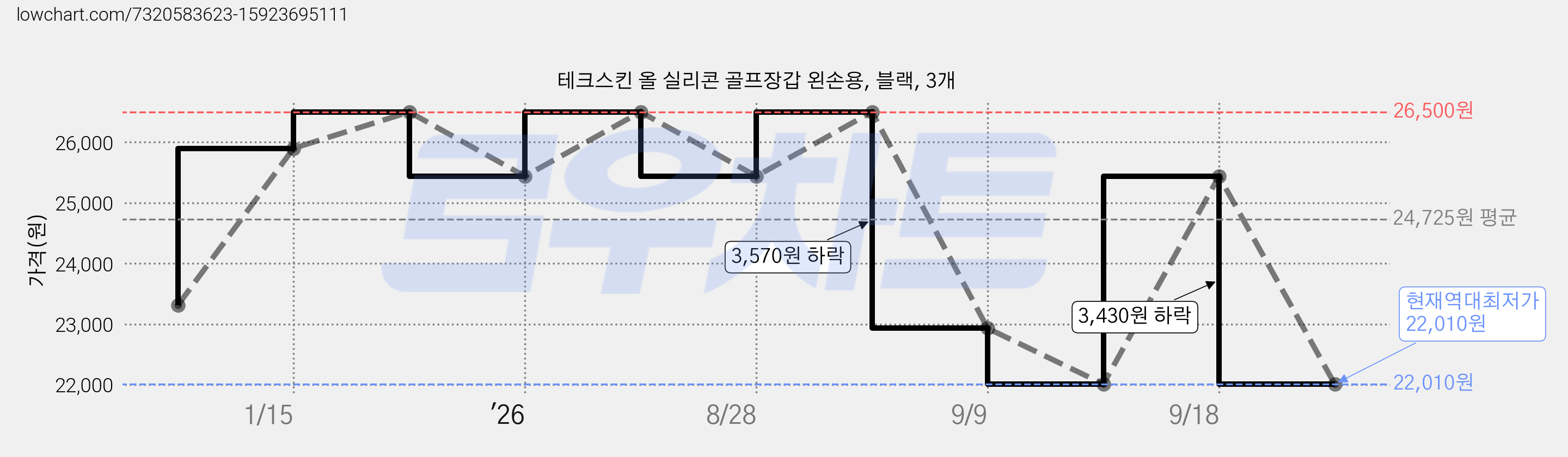 테크스킨 올 실리콘 골프장갑 왼손용, 블랙, 3개 가격 변동 차트, 현재가 22,010원, 역대최저가