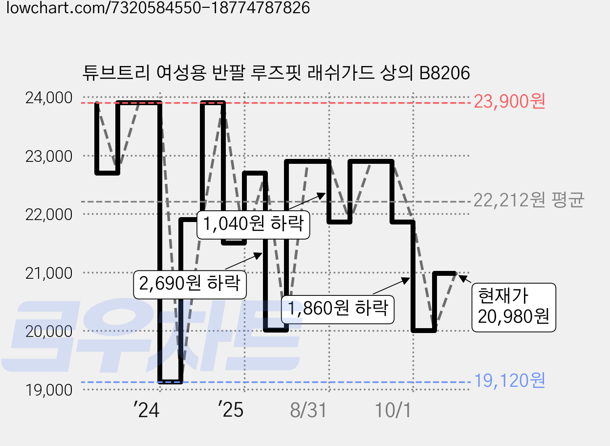 튜브트리 여성용 반팔 루즈핏 래쉬가드 상의 B8206 가격 변동 차트, 현재가 20,980원, 관측 최저가 19,010원