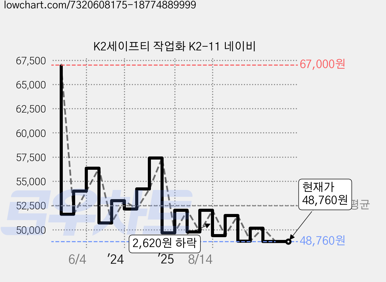 K2세이프티 작업화 K2-11 네이비 가격 변동 차트, 현재가 48,760원, 관측 최저가 48,410원
