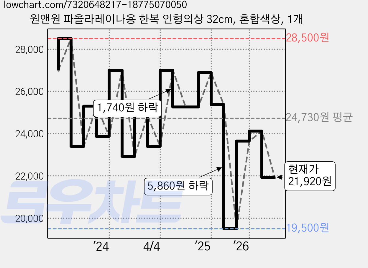 원앤원 파올라레이나용 한복 인형의상 32cm, 혼합색상, 1개 가격 변동 차트, 현재가 21,920원, 관측 최저가 19,500원