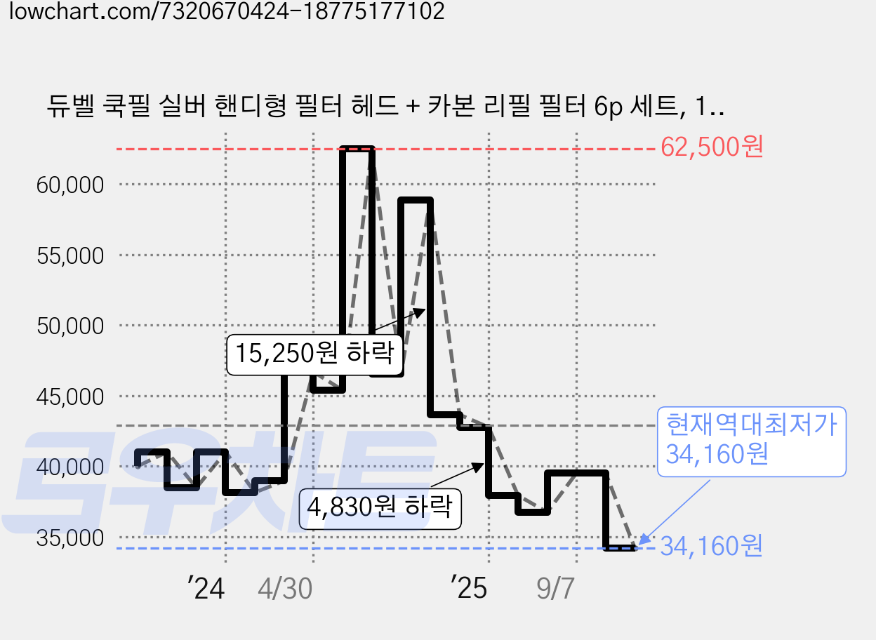 듀벨 쿡필 실버 핸디형 필터 헤드 + 카본 리필 필터 6p 세트, 1개, 무향 가격 변동 차트, 현재가 34,160원, 역대최저가
