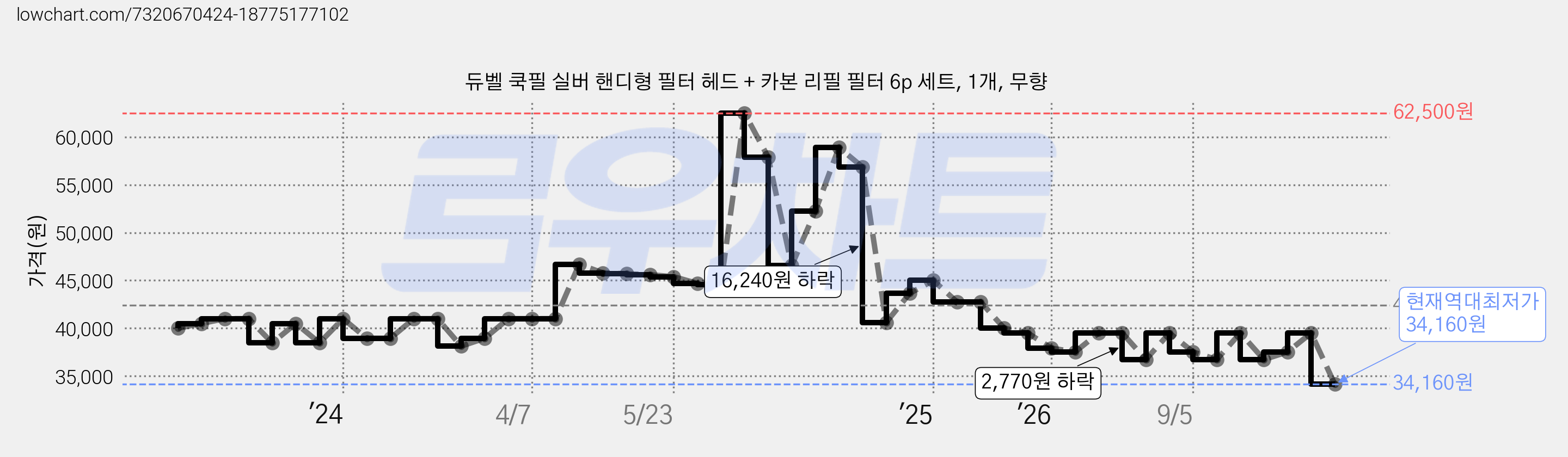 듀벨 쿡필 실버 핸디형 필터 헤드 + 카본 리필 필터 6p 세트, 1개, 무향 가격 변동 차트, 현재가 34,160원, 역대최저가