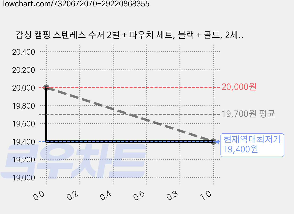 감성 캠핑 스텐레스 수저 2벌 + 파우치 세트, 블랙 + 골드, 2세트 가격 변동 차트, 현재가 19,400원, 역대최저가