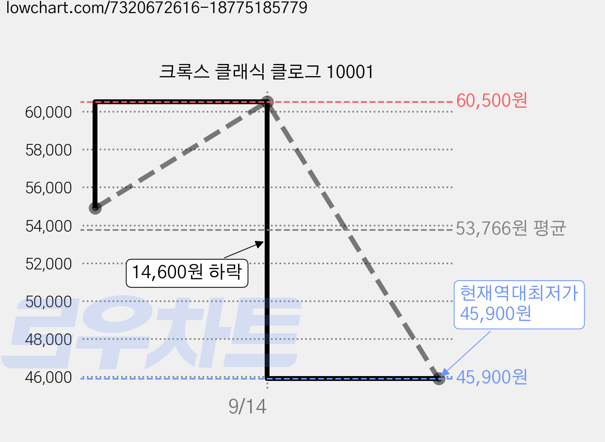 크록스 클래식 클로그 10001 가격 변동 차트, 현재가 45,900원, 역대최저가