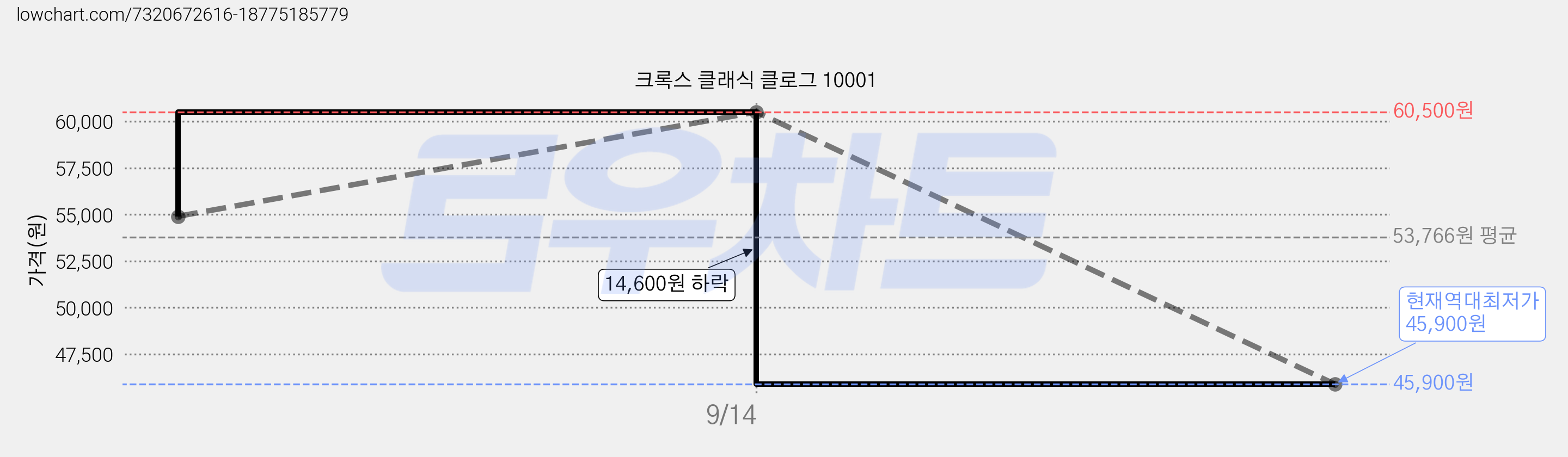크록스 클래식 클로그 10001 가격 변동 차트, 현재가 45,900원, 역대최저가
