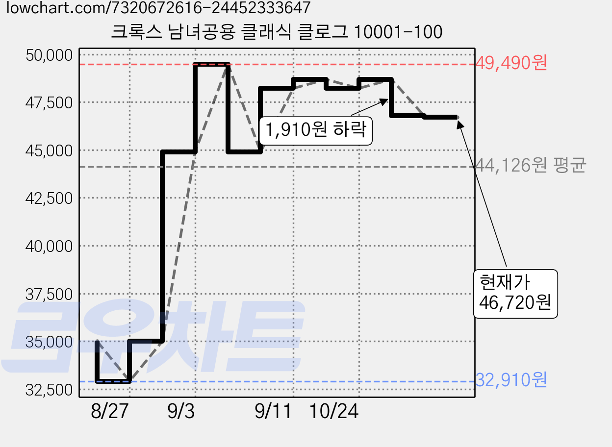 크록스 남녀공용 클래식 클로그 10001-100 가격 변동 차트, 현재가 46,720원, 관측 최저가 32,910원