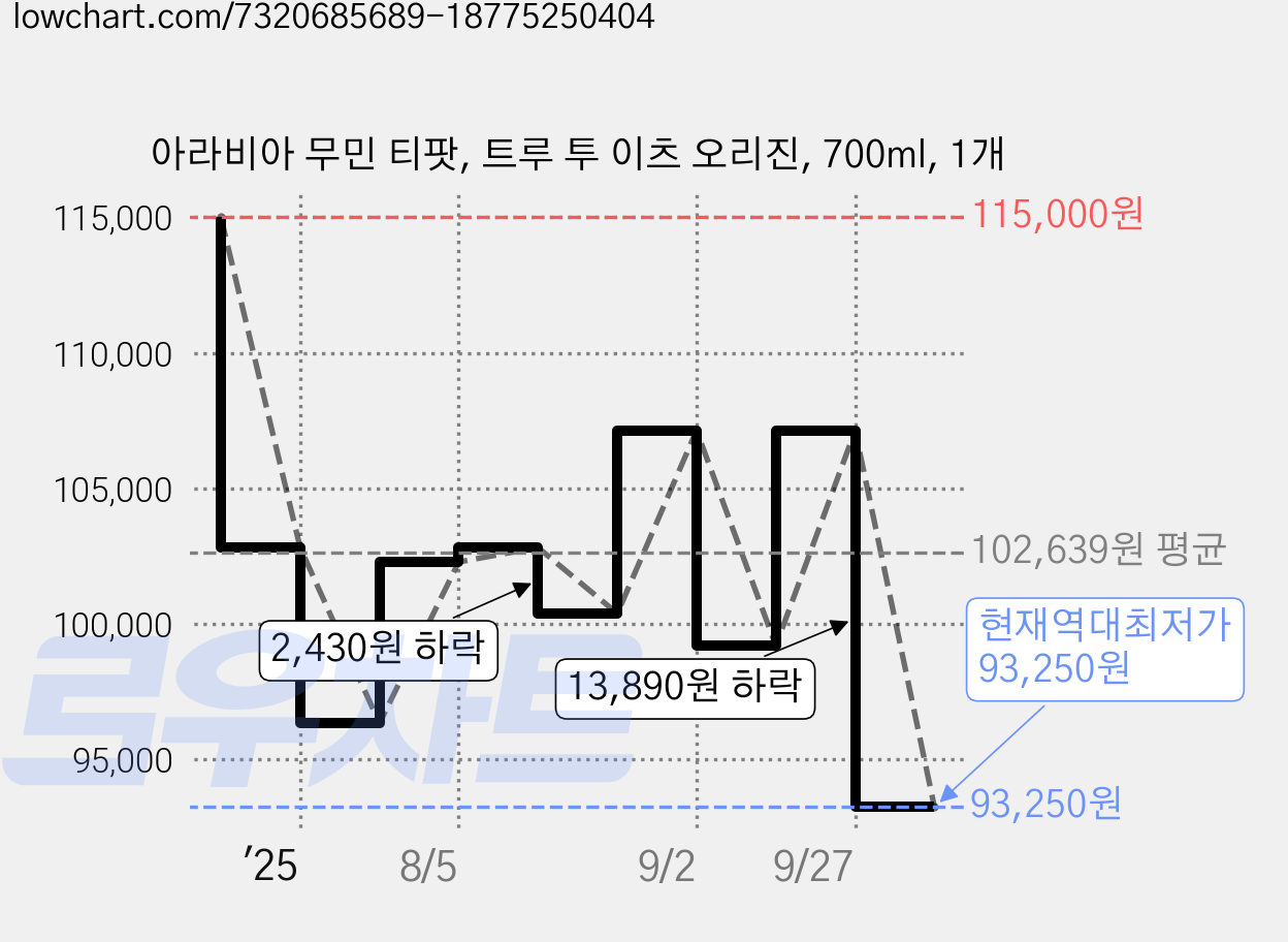 아라비아 무민 티팟, 트루 투 이츠 오리진, 700ml, 1개 가격 변동 차트, 현재가 93,250원, 역대최저가