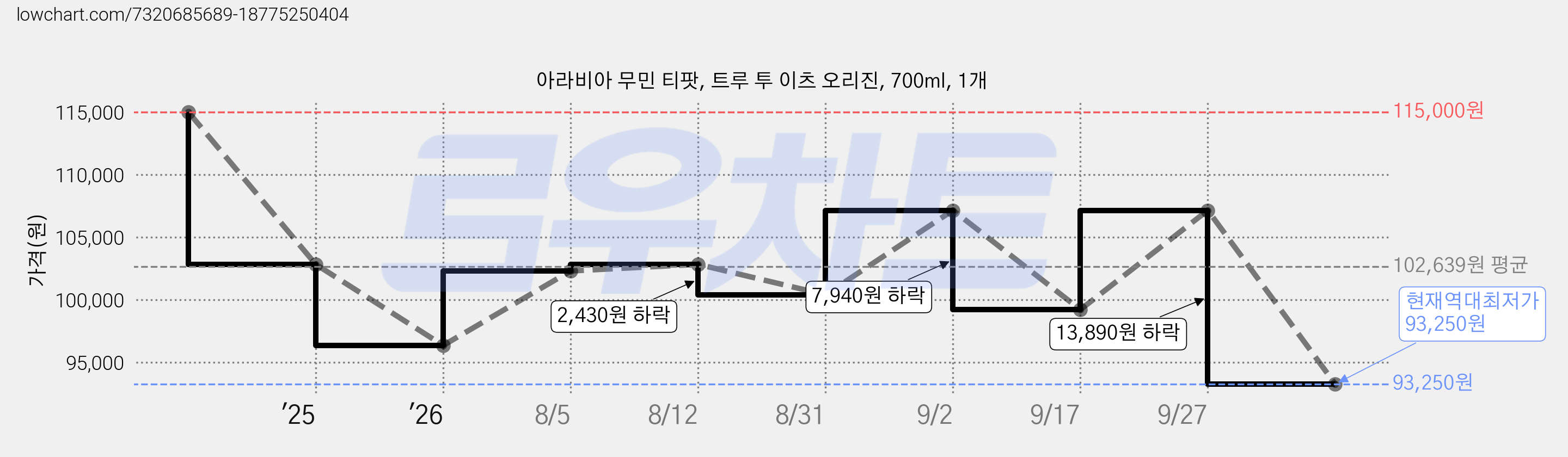 아라비아 무민 티팟, 트루 투 이츠 오리진, 700ml, 1개 가격 변동 차트, 현재가 93,250원, 역대최저가