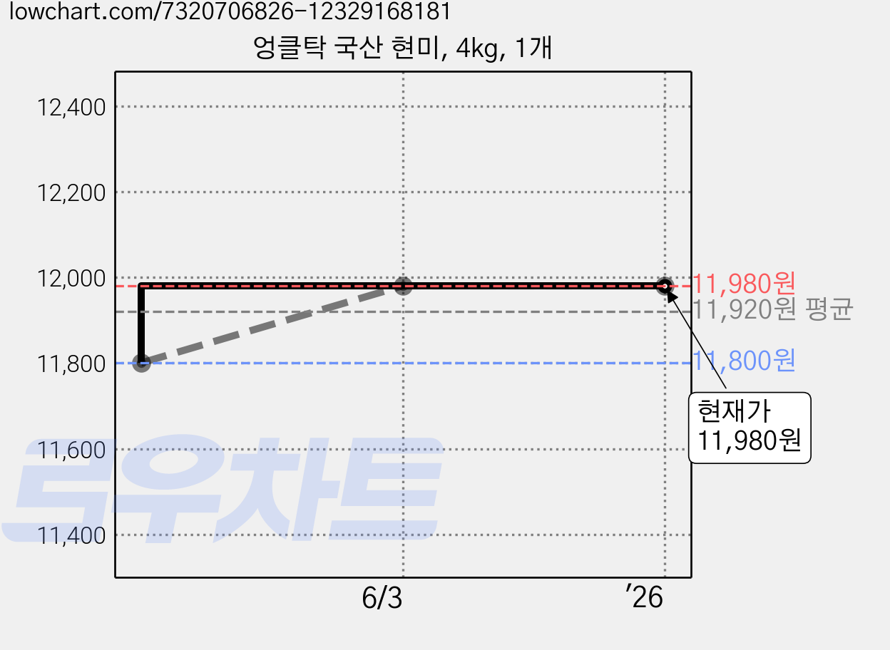 엉클탁 국산 현미, 4kg, 1개 가격 변동 차트, 현재가 11,980원, 역대최저가