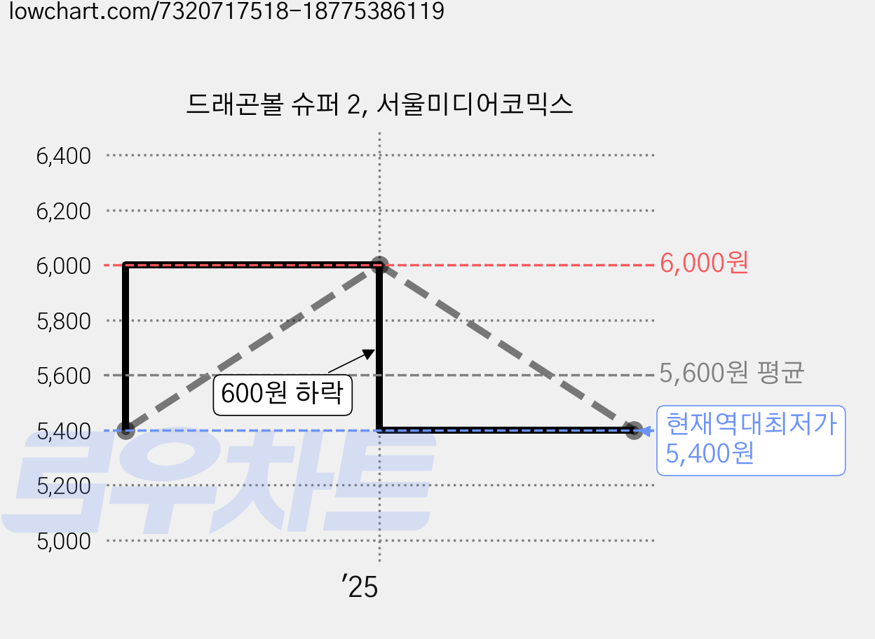 드래곤볼 슈퍼 2, 서울미디어코믹스 가격 변동 차트, 현재가 5,400원, 역대최저가