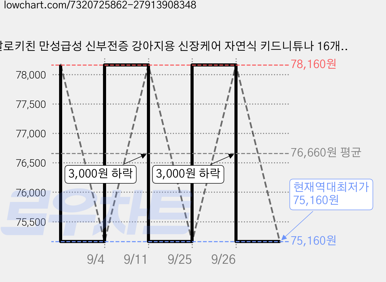 알로키친 만성급성 신부전증 강아지용 신장케어 자연식 키드니튜나 16개입, 참치, 64g, 3개 가격 변동 차트, 현재가 75,160원, 역대최저가