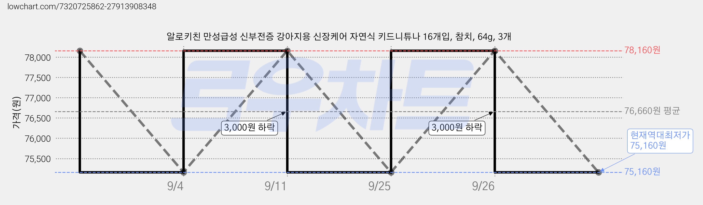 알로키친 만성급성 신부전증 강아지용 신장케어 자연식 키드니튜나 16개입, 참치, 64g, 3개 가격 변동 차트, 현재가 75,160원, 역대최저가