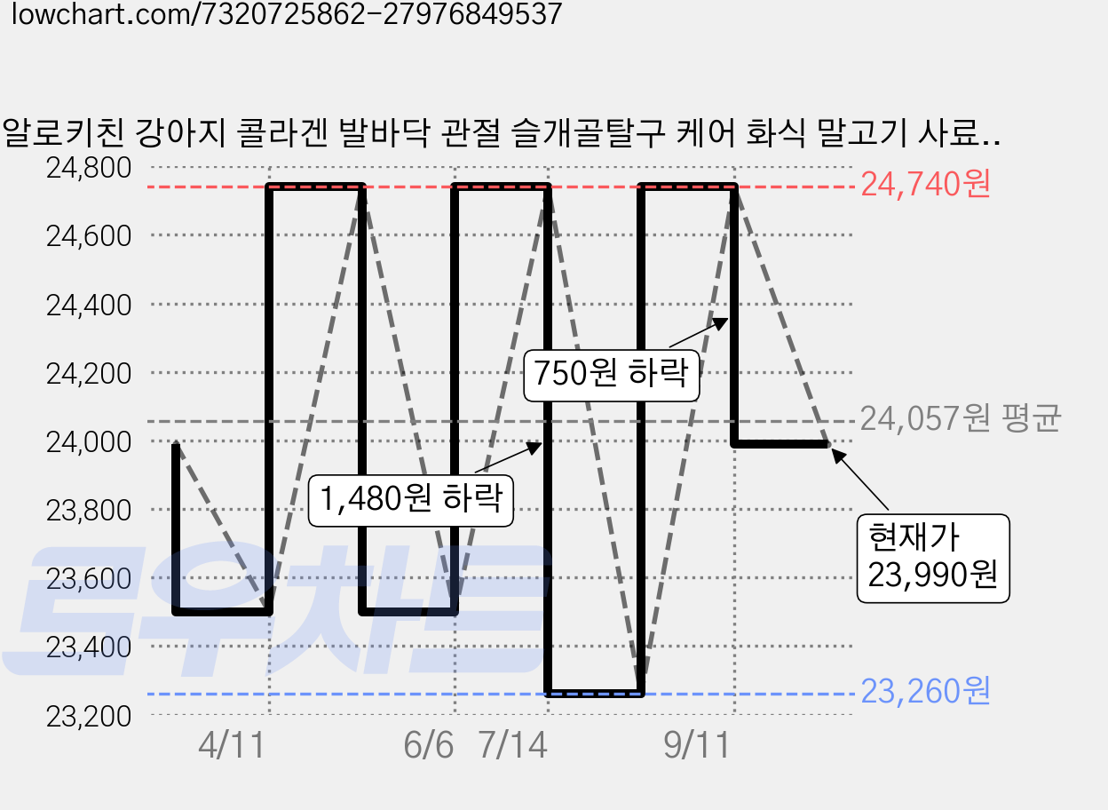알로키친 강아지 콜라겐 발바닥 관절 슬개골탈구 케어 화식 말고기 사료 홀스콜라겐 16개입, 말, 64g, 1개 가격 변동 차트, 현재가 23,990원, 관측 최저가 23,260원
