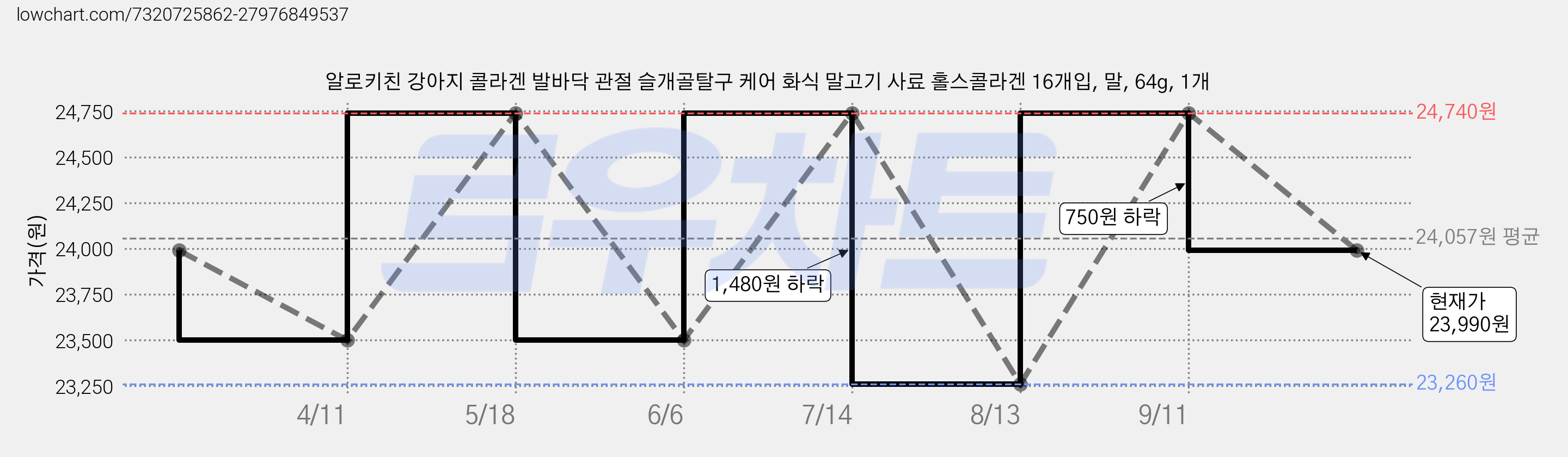 알로키친 강아지 콜라겐 발바닥 관절 슬개골탈구 케어 화식 말고기 사료 홀스콜라겐 16개입, 말, 64g, 1개 가격 변동 차트, 현재가 23,990원, 관측 최저가 23,260원