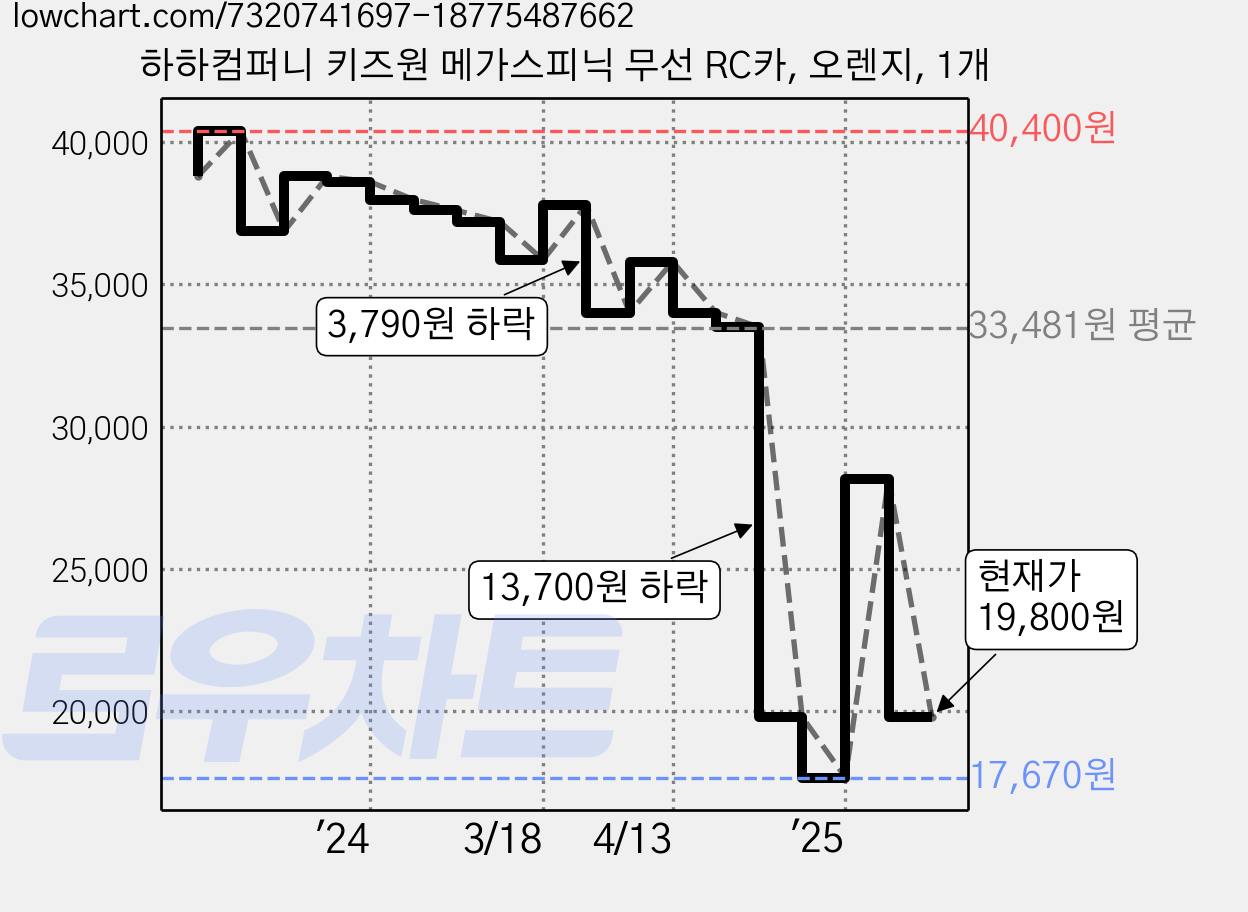 하하컴퍼니 키즈원 메가스피닉 무선 RC카, 오렌지, 1개 가격 변동 차트, 현재가 19,800원, 관측 최저가 16,830원