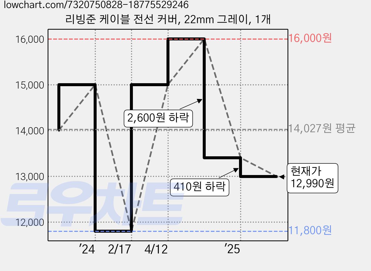 리빙준 케이블 전선 커버, 22mm 그레이, 1개 가격 변동 차트, 현재가 12,990원, 관측 최저가 11,800원