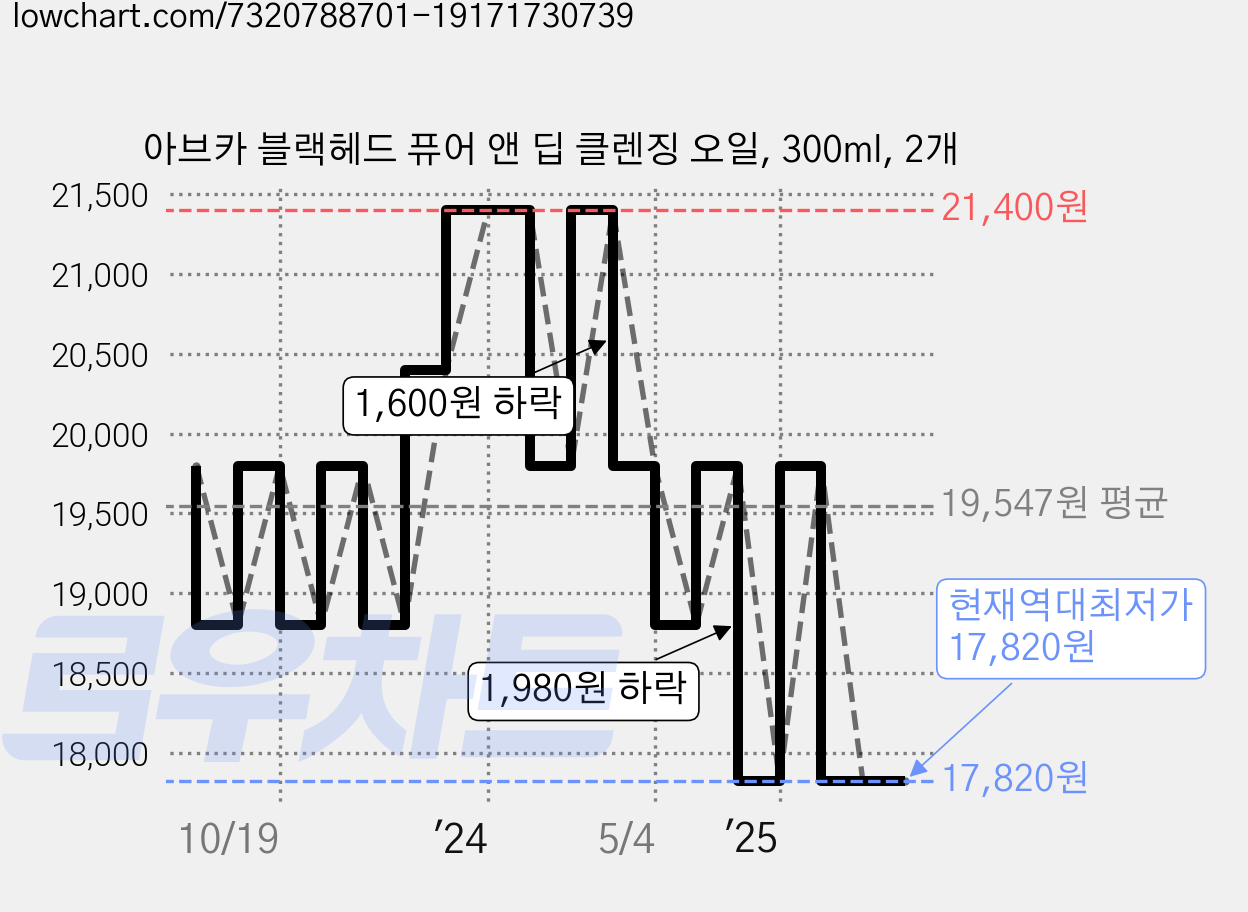 아브카 블랙헤드 퓨어 앤 딥 클렌징 오일, 300ml, 2개 가격 변동 차트, 현재가 17,820원, 역대최저가