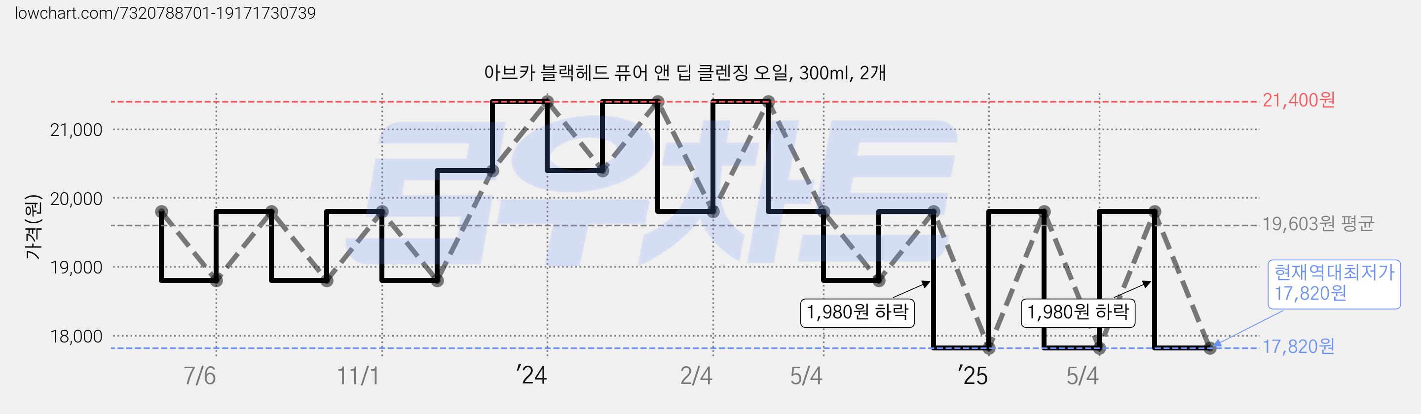 아브카 블랙헤드 퓨어 앤 딥 클렌징 오일, 300ml, 2개 가격 변동 차트, 현재가 17,820원, 역대최저가