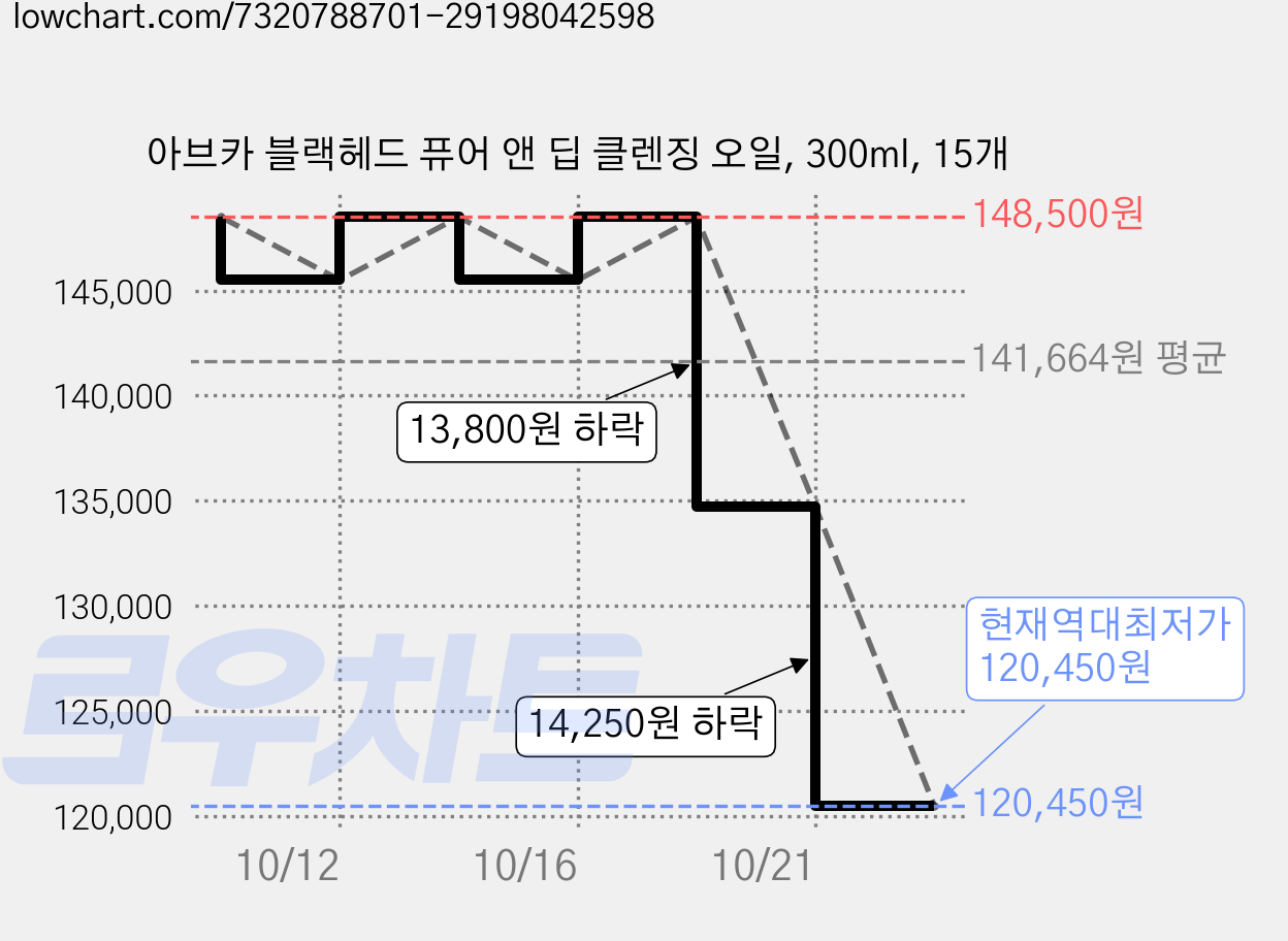 아브카 블랙헤드 퓨어 앤 딥 클렌징 오일, 300ml, 15개 가격 변동 차트, 현재가 120,450원, 역대최저가