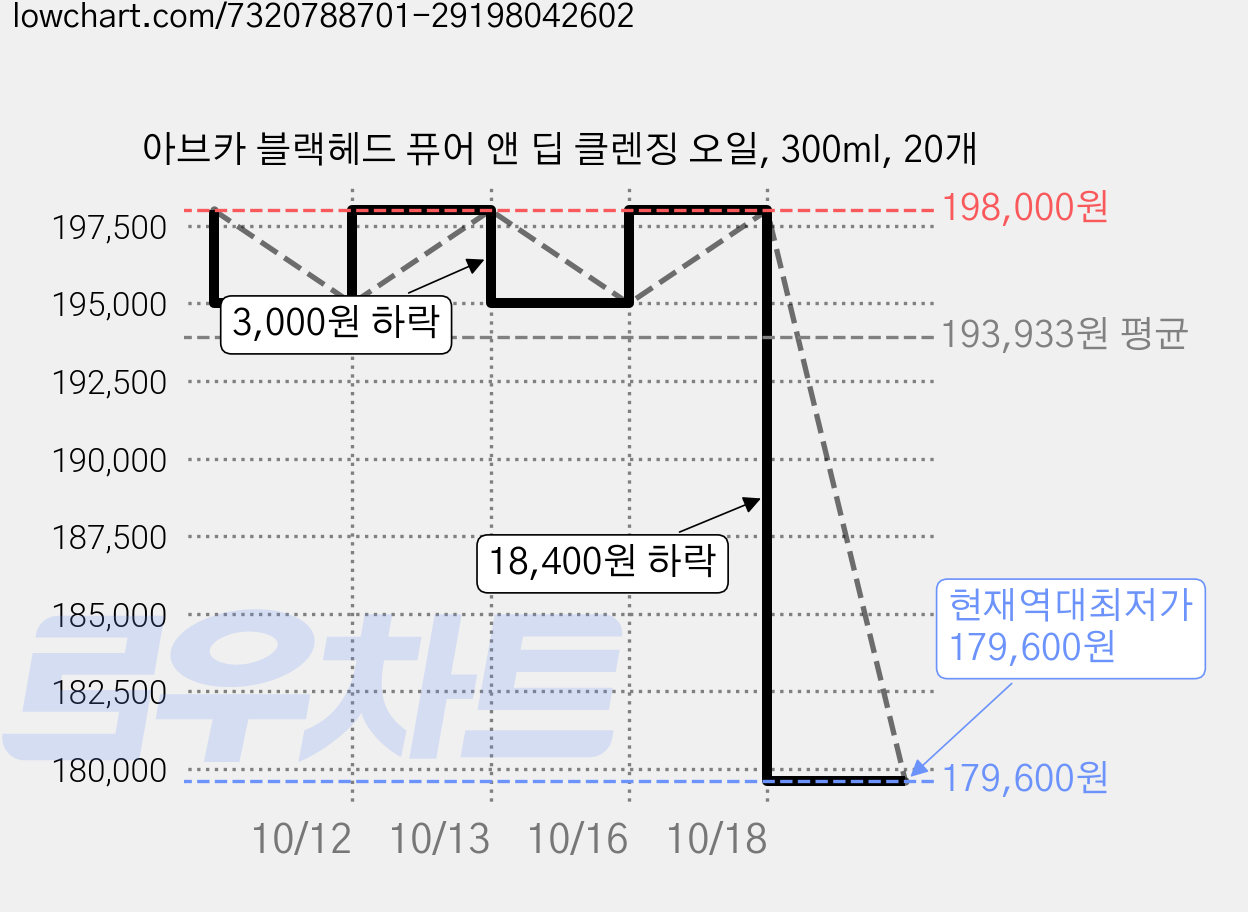 아브카 블랙헤드 퓨어 앤 딥 클렌징 오일, 300ml, 20개 가격 변동 차트, 현재가 179,600원, 역대최저가