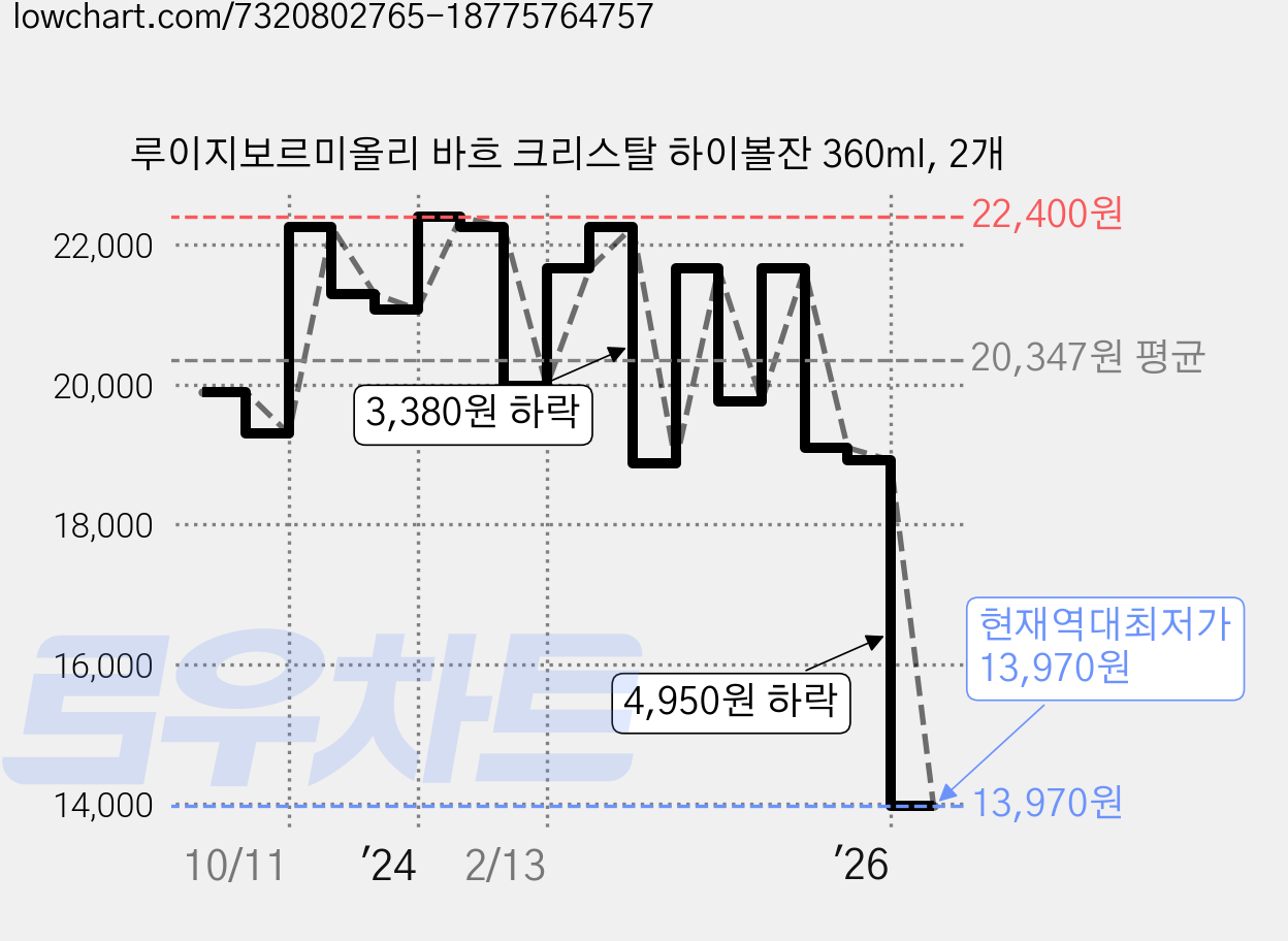 루이지보르미올리 바흐 크리스탈 하이볼잔 360ml, 2개 가격 변동 차트, 현재가 13,970원, 역대최저가