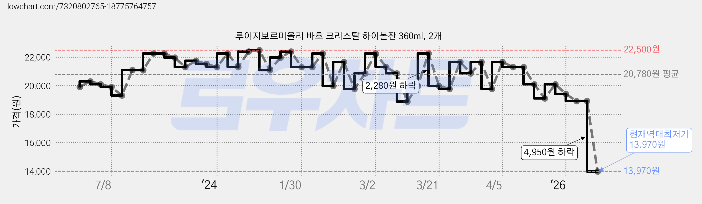 루이지보르미올리 바흐 크리스탈 하이볼잔 360ml, 2개 가격 변동 차트, 현재가 13,970원, 역대최저가