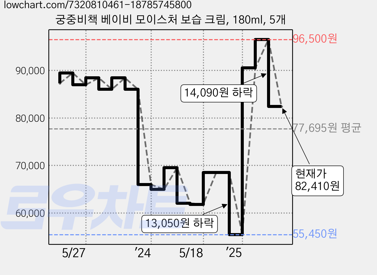 궁중비책 베이비 모이스처 보습 크림, 180ml, 5개 가격 변동 차트, 현재가 82,410원, 관측 최저가 55,450원