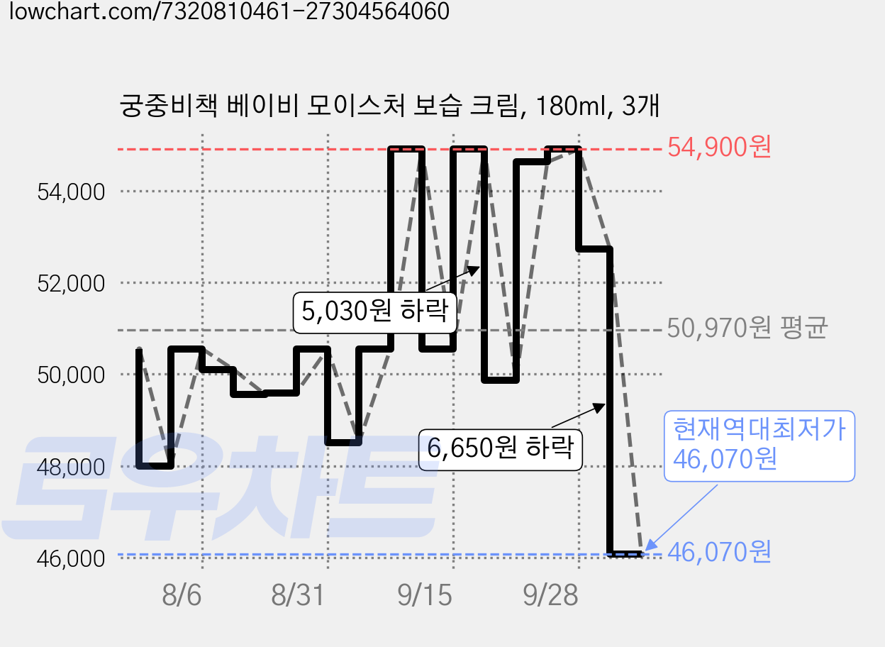 궁중비책 베이비 모이스처 보습 크림, 180ml, 3개 가격 변동 차트, 현재가 46,070원, 역대최저가