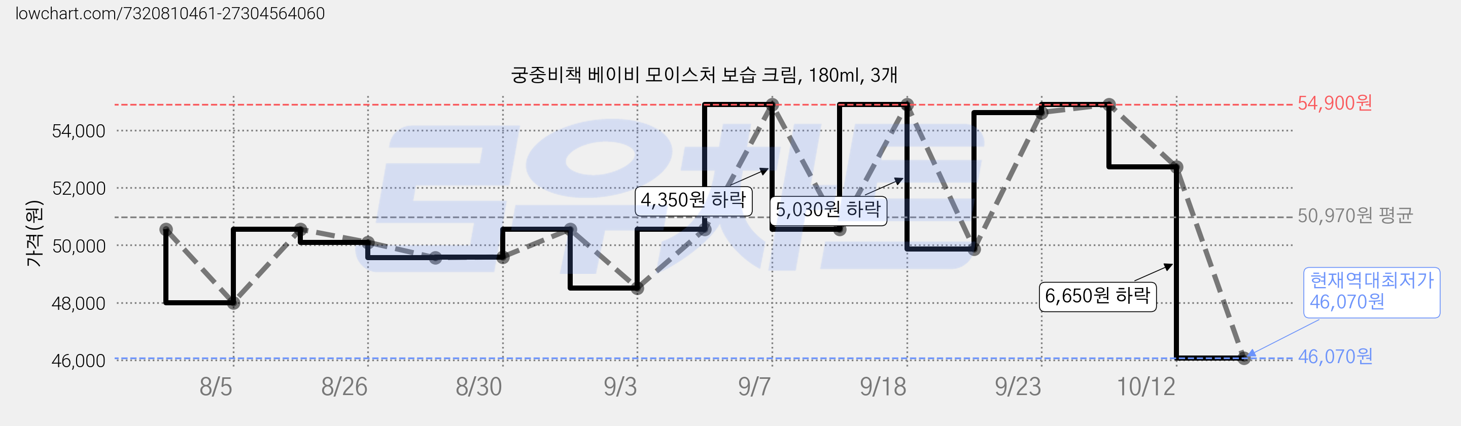 궁중비책 베이비 모이스처 보습 크림, 180ml, 3개 가격 변동 차트, 현재가 46,070원, 역대최저가