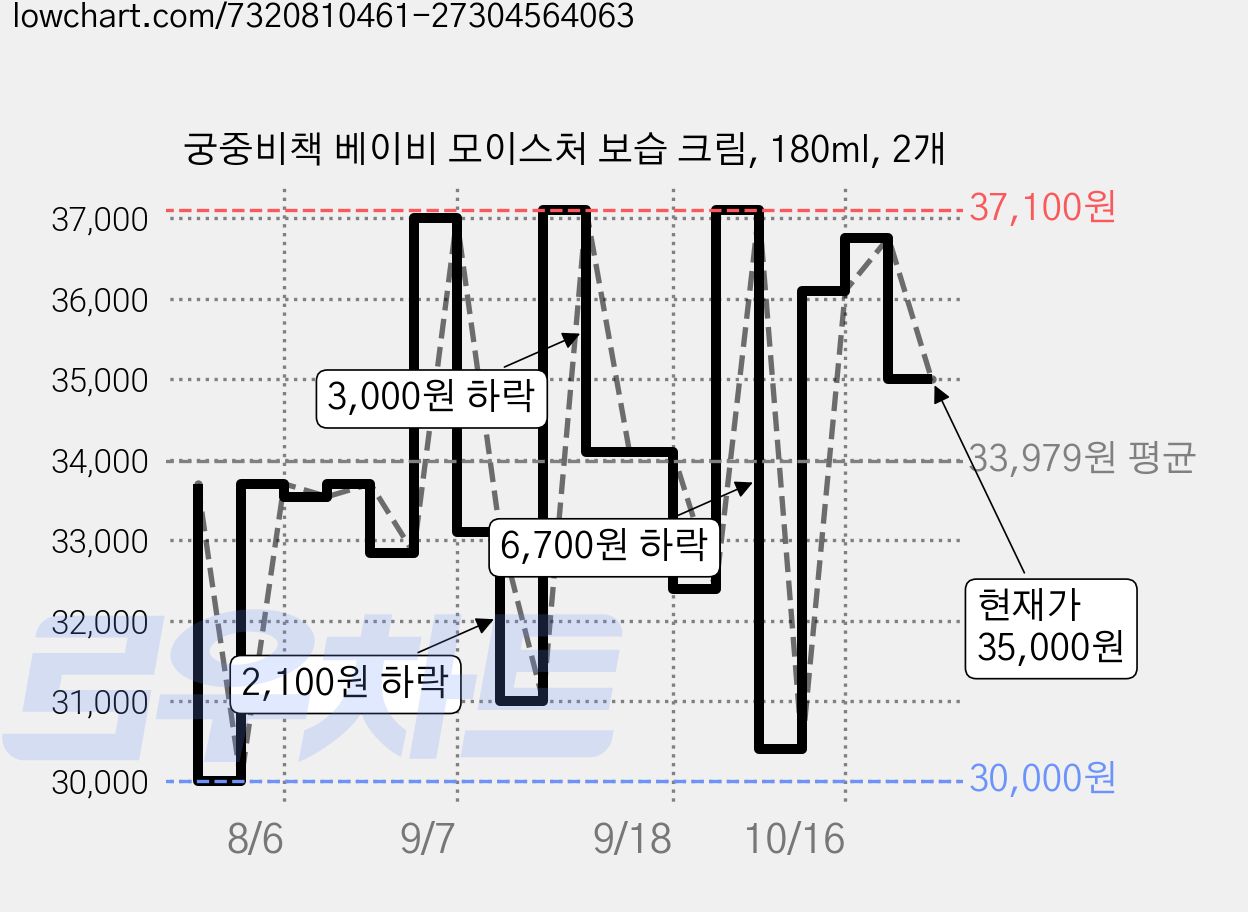 궁중비책 베이비 모이스처 보습 크림, 180ml, 2개 가격 변동 차트, 현재가 35,000원, 관측 최저가 30,000원