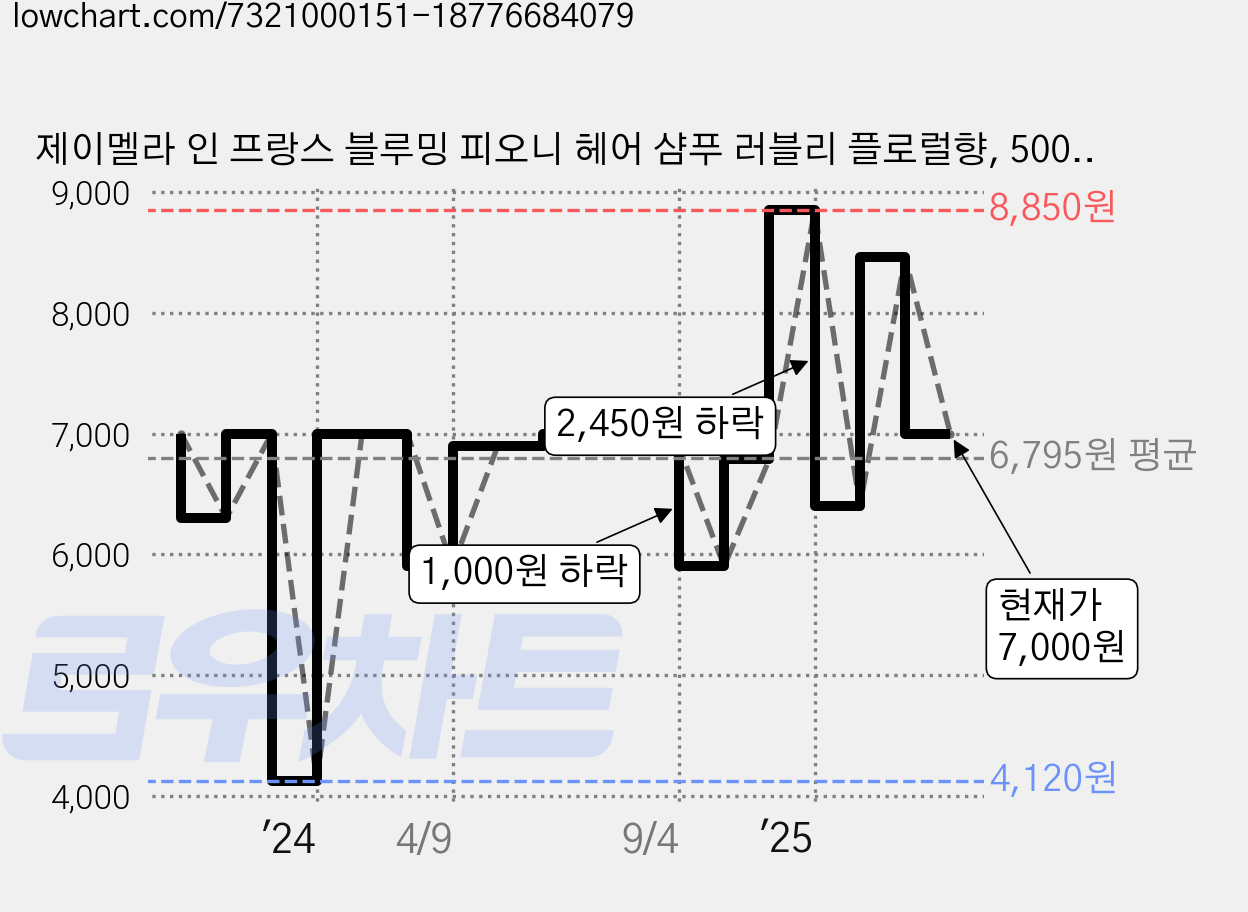 제이멜라 인 프랑스 블루밍 피오니 헤어 샴푸 러블리 플로럴향, 500ml, 1개 가격 변동 차트, 현재가 7,000원, 관측 최저가 4,120원