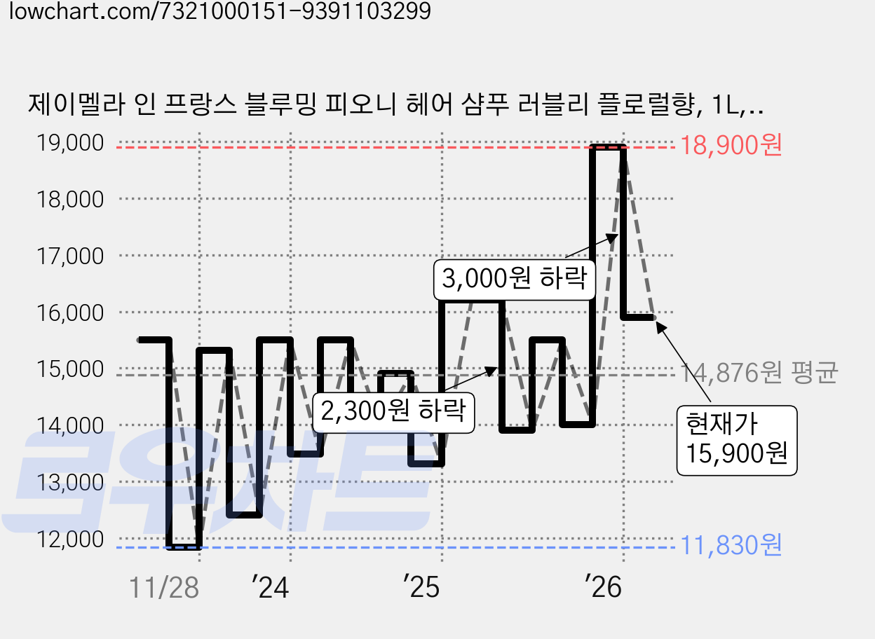제이멜라 인 프랑스 블루밍 피오니 헤어 샴푸 러블리 플로럴향, 1L, 2개 가격 변동 차트, 현재가 15,900원, 관측 최저가 11,830원