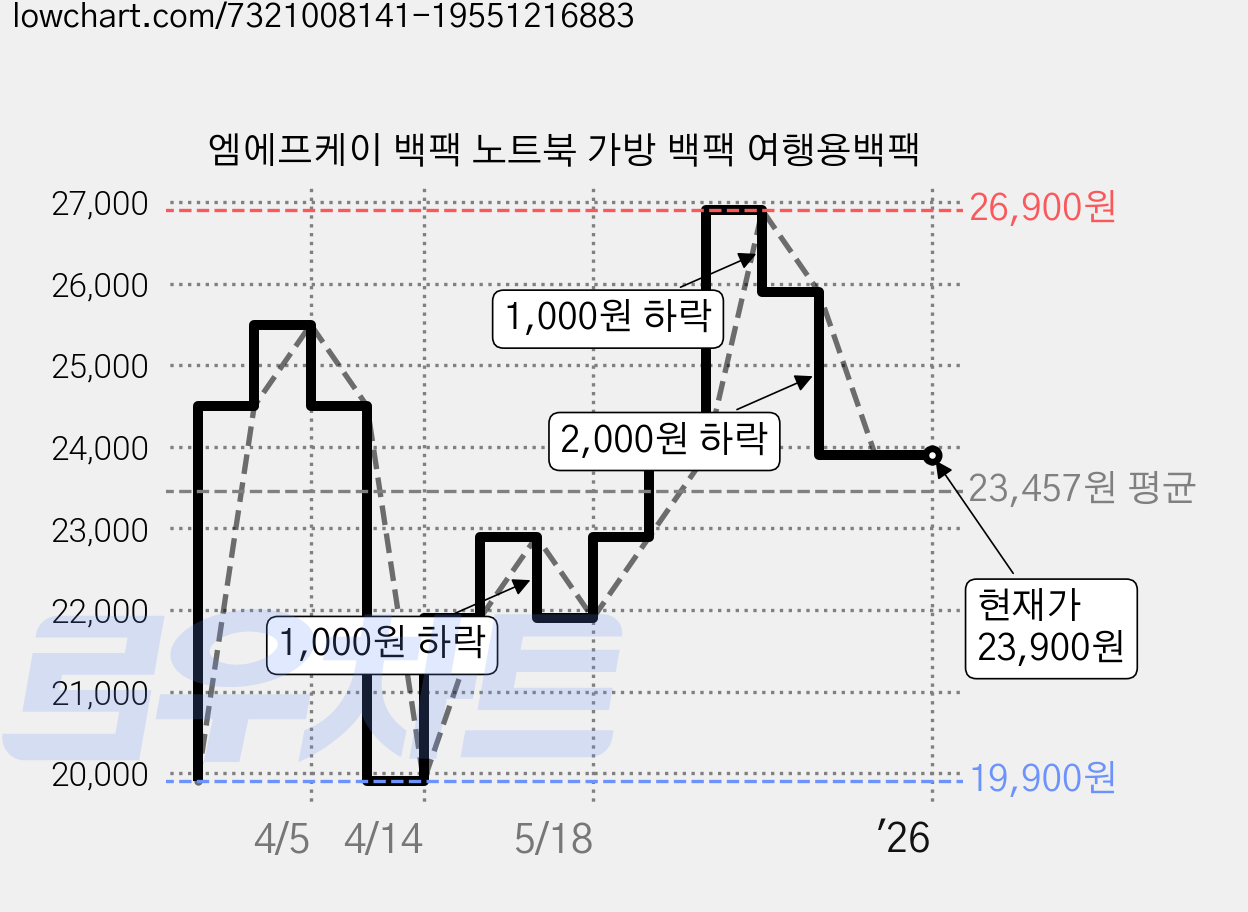 엠에프케이 백팩 노트북 가방 백팩 여행용백팩 가격 변동 차트, 현재가 23,900원, 역대최저가