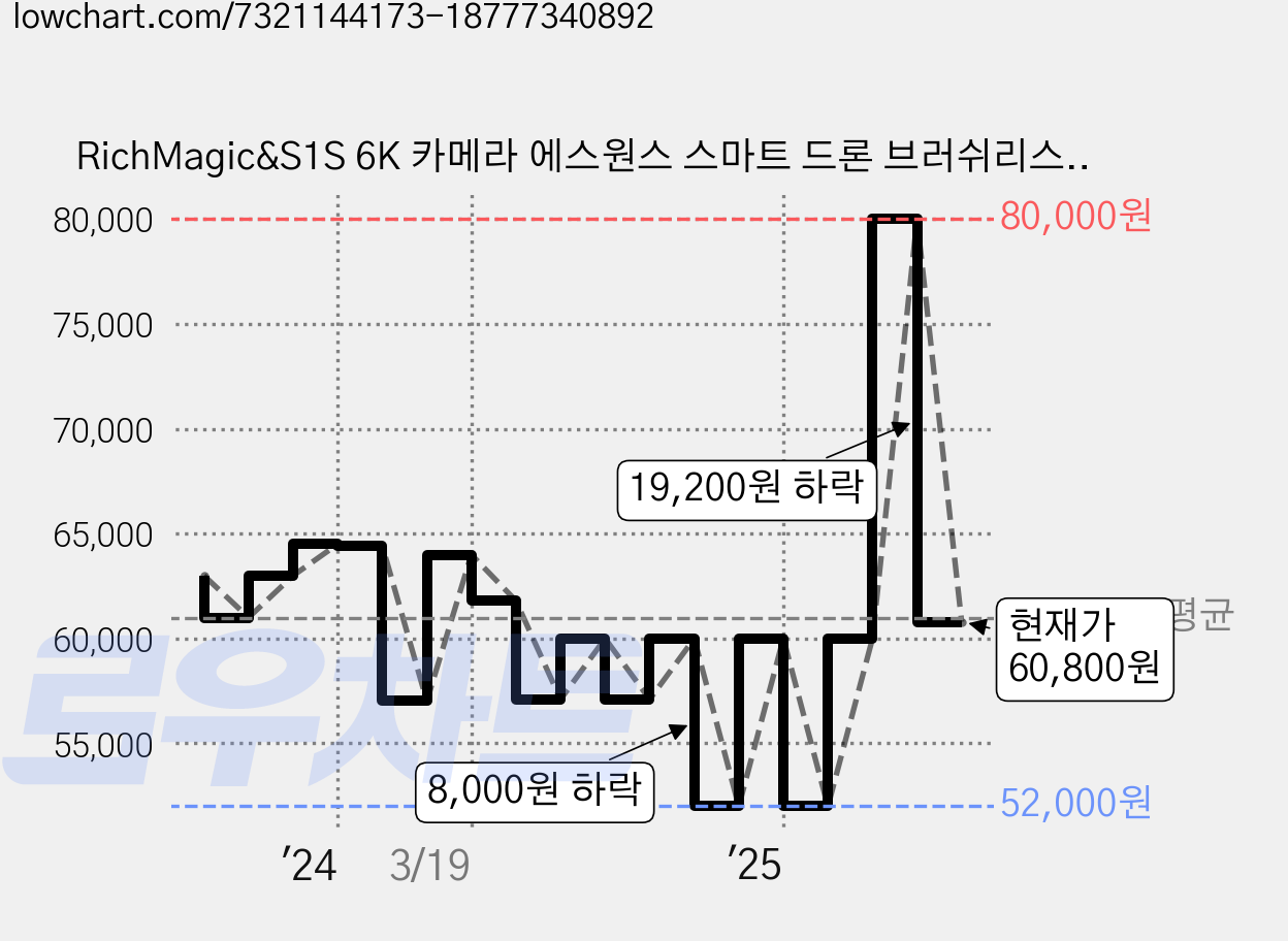 RichMagic&S1S 6K 카메라 에스원스 스마트 드론 브러쉬리스 모터 지능 장애물 회피+한글 설명서, 블랙, 1개 가격 변동 차트, 현재가 60,800원, 관측 최저가 52,000원