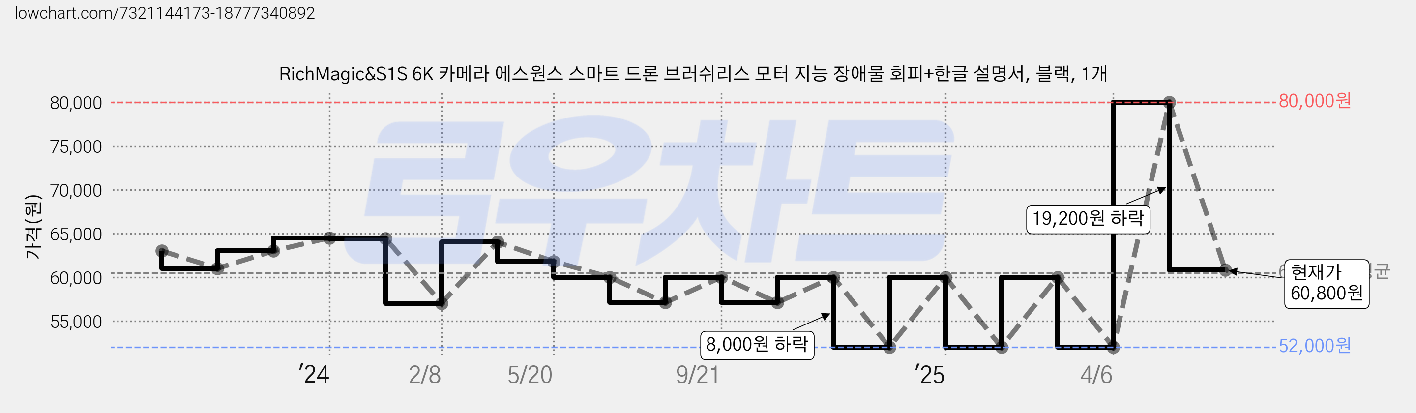 RichMagic&S1S 6K 카메라 에스원스 스마트 드론 브러쉬리스 모터 지능 장애물 회피+한글 설명서, 블랙, 1개 가격 변동 차트, 현재가 60,800원, 관측 최저가 52,000원