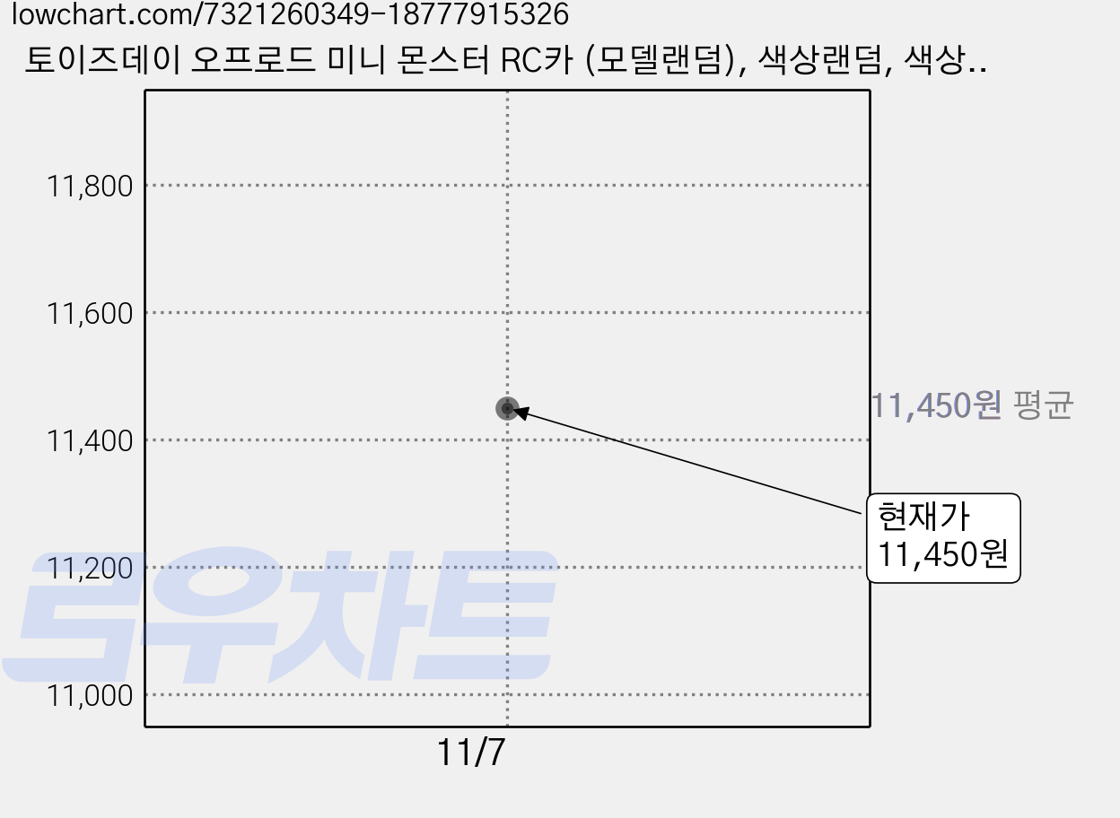 토이즈데이 오프로드 미니 몬스터 RC카 (모델랜덤), 색상랜덤, 색상랜덤, 1개 가격 변동 차트, 현재가 11,450원