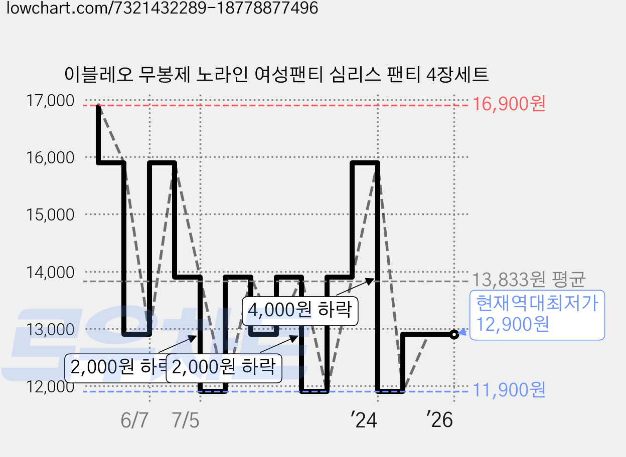 이블레오 무봉제 노라인 여성팬티 심리스 팬티 4장세트 가격 변동 차트, 현재가 12,900원, 역대최저가