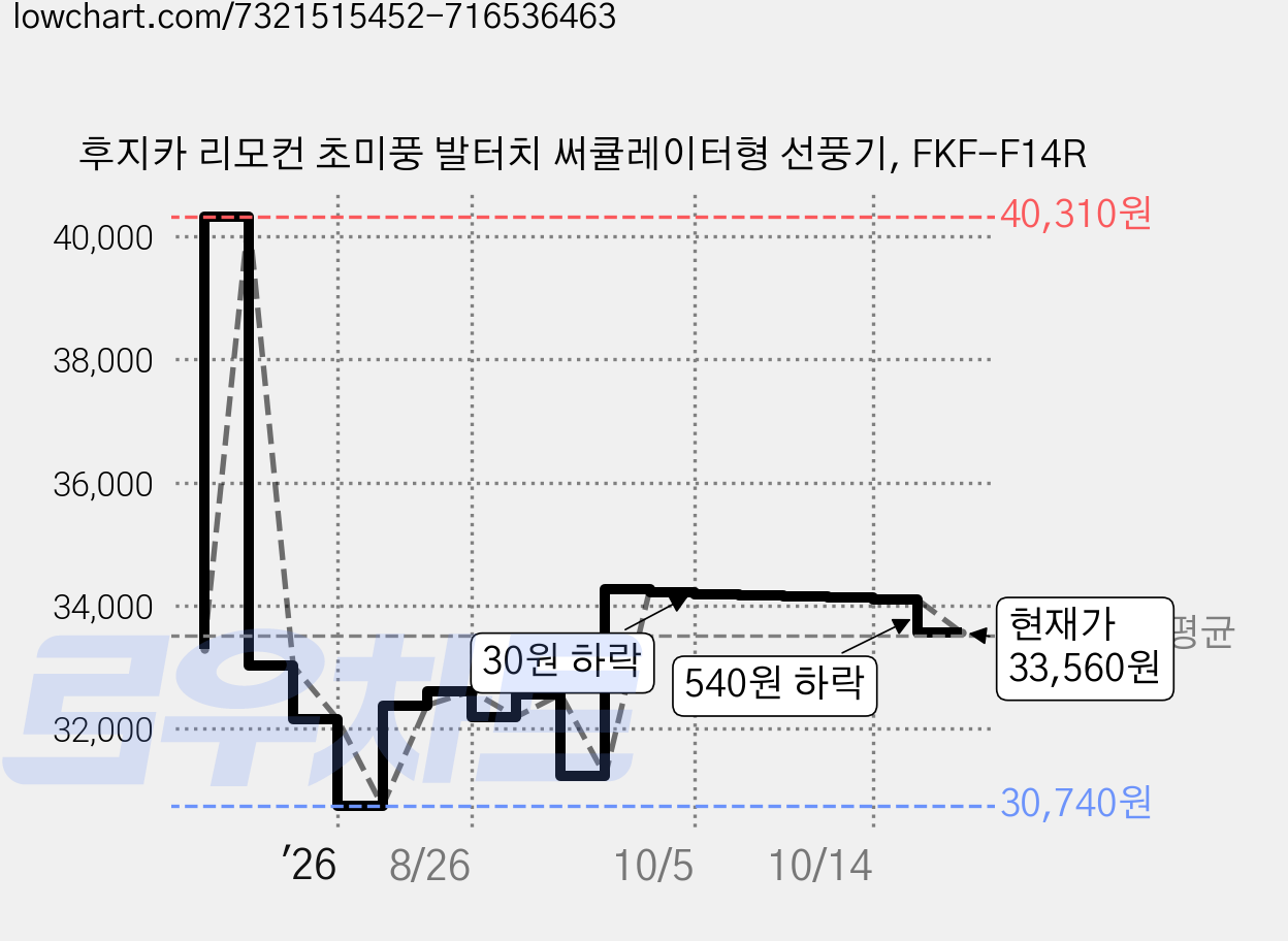 후지카 리모컨 초미풍 발터치 써큘레이터형 선풍기, FKF-F14R 가격 변동 차트, 현재가 33,560원, 관측 최저가 30,740원