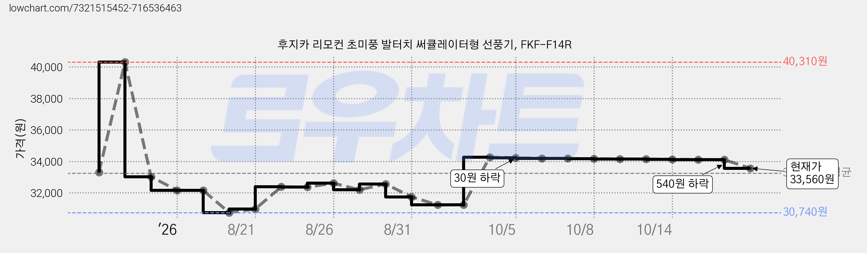 후지카 리모컨 초미풍 발터치 써큘레이터형 선풍기, FKF-F14R 가격 변동 차트, 현재가 33,560원, 관측 최저가 30,740원