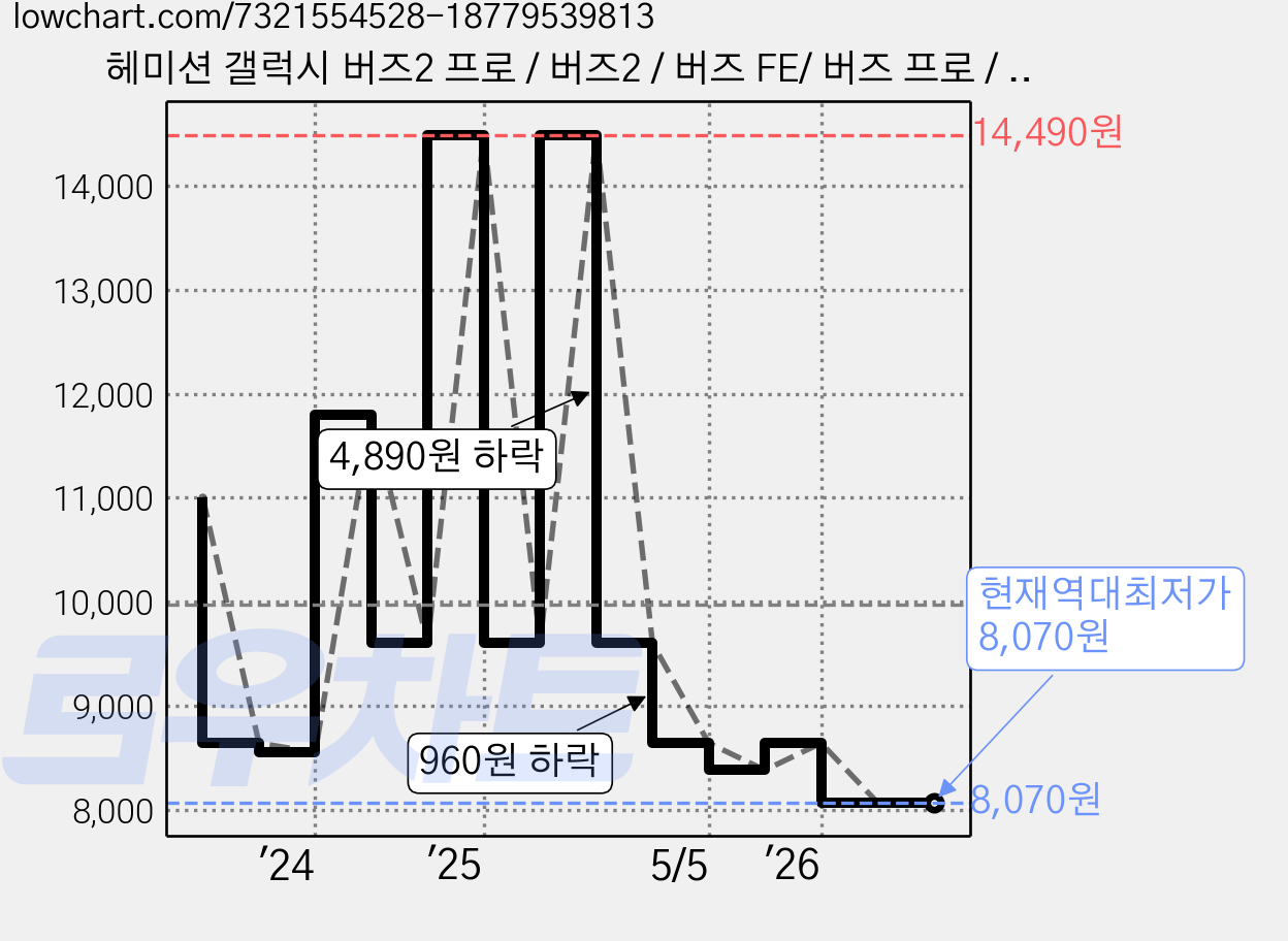 헤미션 갤럭시 버즈2 프로 / 버즈2 / 버즈 FE/ 버즈 프로 / 버즈 라이브 투명 케이스, 수정케이스 가격 변동 차트, 현재가 8,070원, 역대최저가