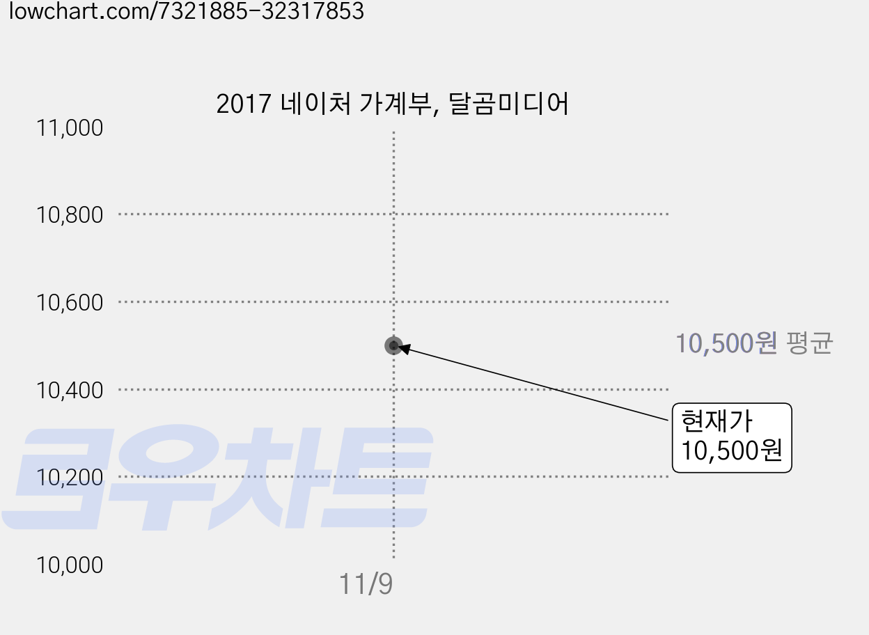 2017 네이처 가계부, 달곰미디어 가격 변동 차트, 현재가 10,500원