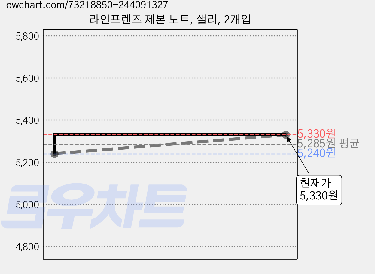 라인프렌즈 제본 노트, 샐리, 2개입 가격 변동 차트, 현재가 5,330원, 관측 최저가 5,240원