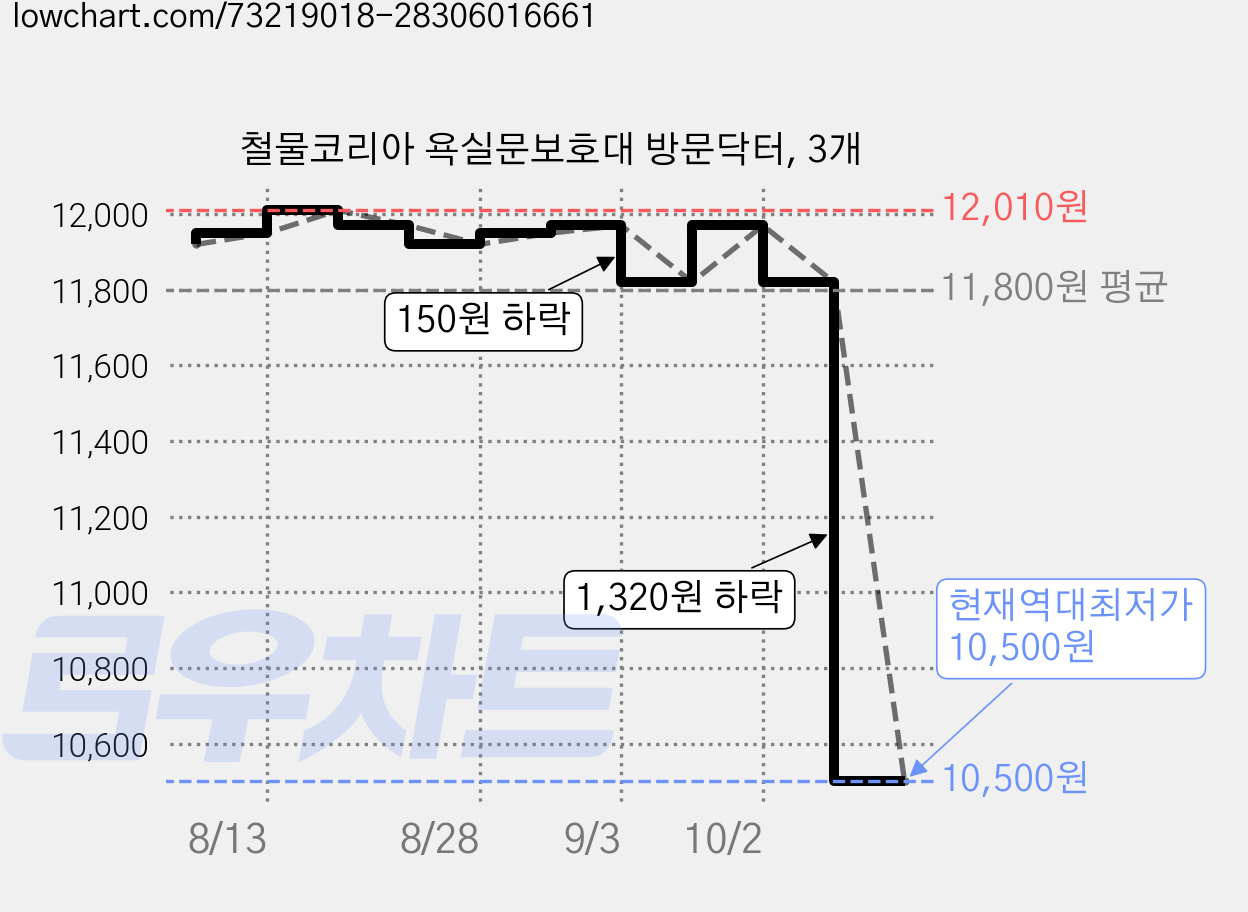 철물코리아 욕실문보호대 방문닥터, 3개 가격 변동 차트, 현재가 10,500원, 역대최저가