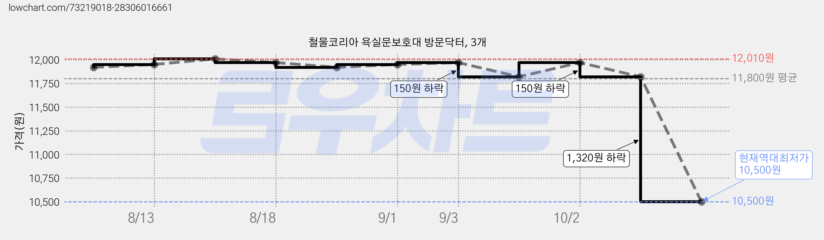 철물코리아 욕실문보호대 방문닥터, 3개 가격 변동 차트, 현재가 10,500원, 역대최저가