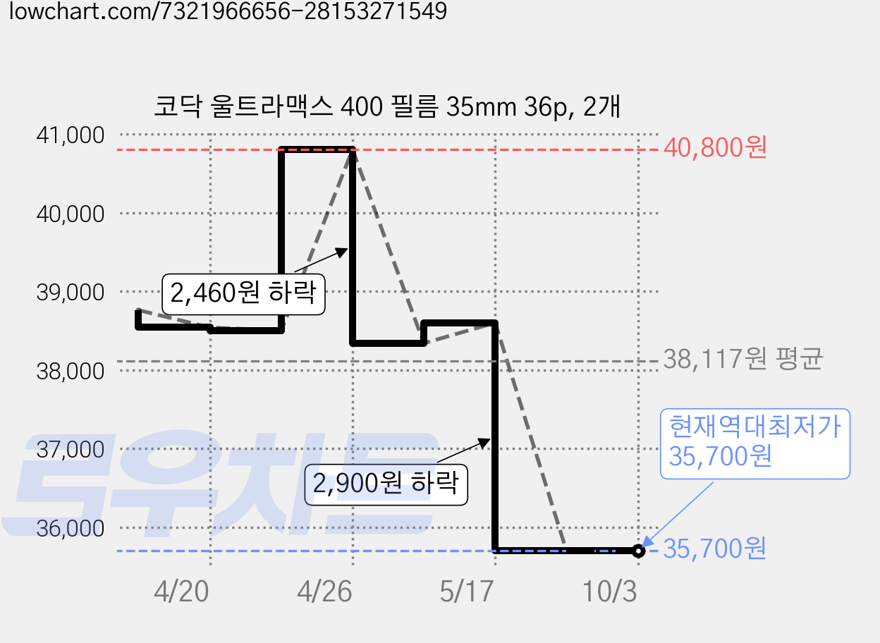 코닥 울트라맥스 400 필름 35mm 36p, 2개 가격 변동 차트, 현재가 35,700원, 역대최저가