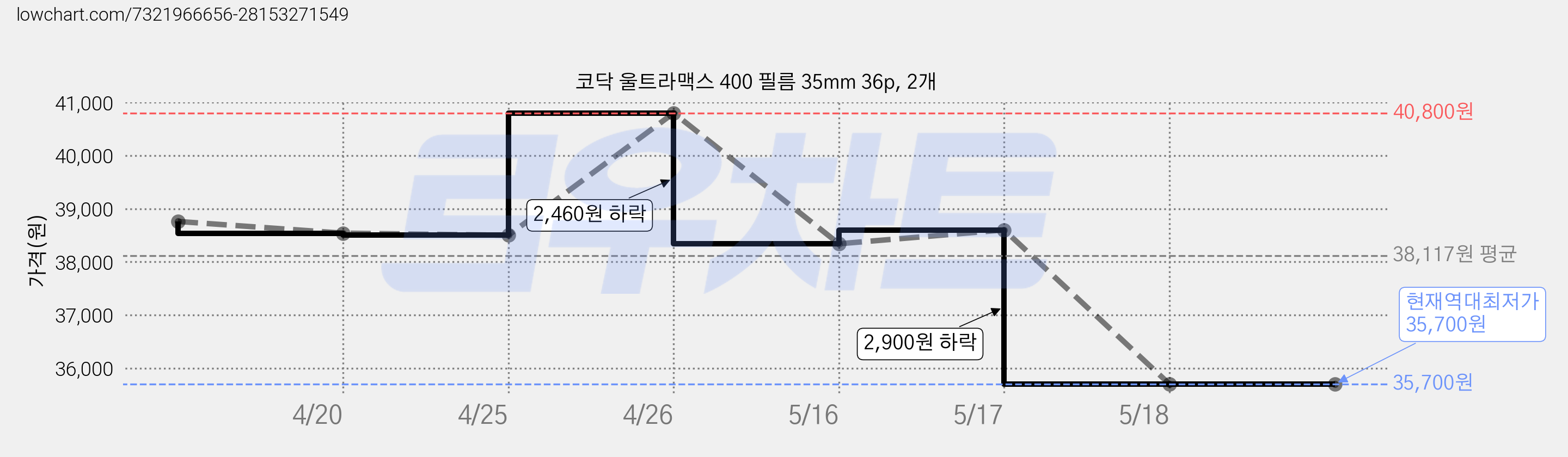코닥 울트라맥스 400 필름 35mm 36p, 2개 가격 변동 차트, 현재가 35,700원, 역대최저가